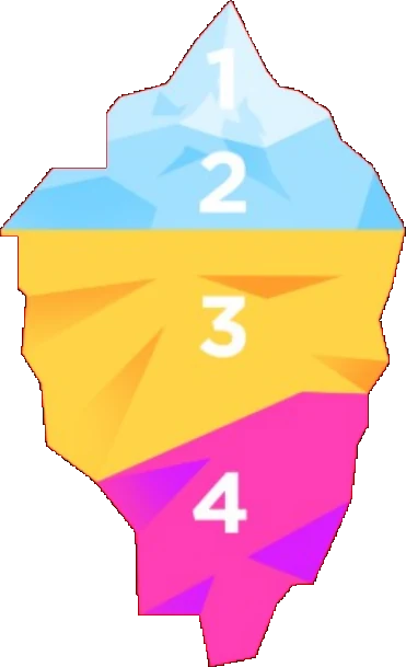 Iceberg with four levels: 1 the biased post-event survey and 2 short-term memory above the waterline, 3 behaviours and 4 simulations below it